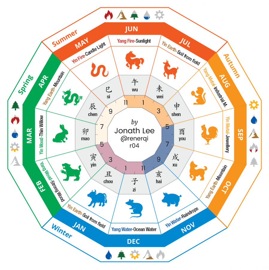 Chinese Astrology 12 Animal Signs With Hours RenerQi