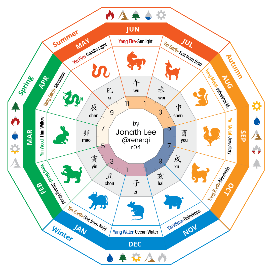 Chinese Astrology 12 Animal Signs With Hours RenerQi