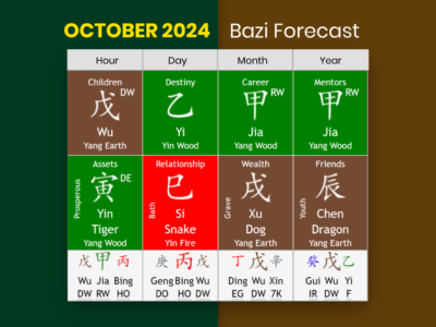 October 2024 Bazi Forecast chart
