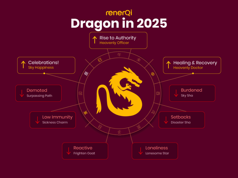 Chinese Dragon Zodiac in 2025