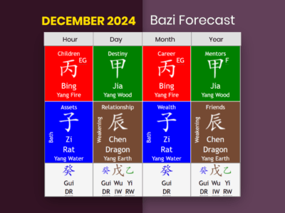 December 2024 Bazi Forecast