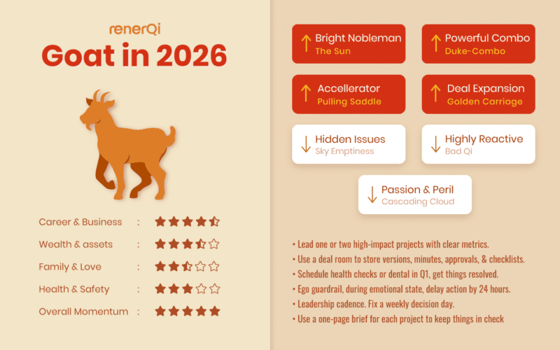 Goat zodiac in 2026 have these stars such as The Sun Nobleman, Duke-Combo, Golden Carriage, Pulling Saddle, Sky Emptiness, Bad Qi, Cascading Cloud