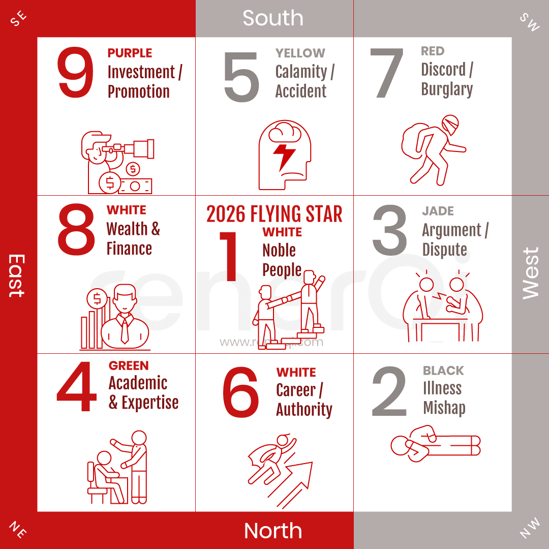 2026 Flying star Feng Shui chart 2026 Flying star Feng Shui chart